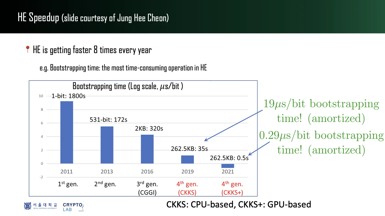 Slide: HE is getting faster 8 times every year, with bootstrapping time falling from 1800s in 2011 to 0.5s in 2021