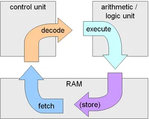 fetch-execute cycle