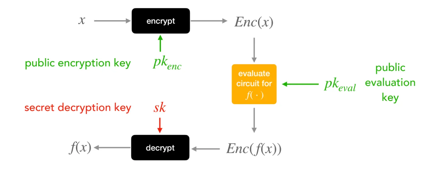 FHE flow: x is encrypted with a public key, a circuit for f is evaluated on Enc(x) with a public evaluation key, and the secret key decrypts Enc(f(x)) to f(x)