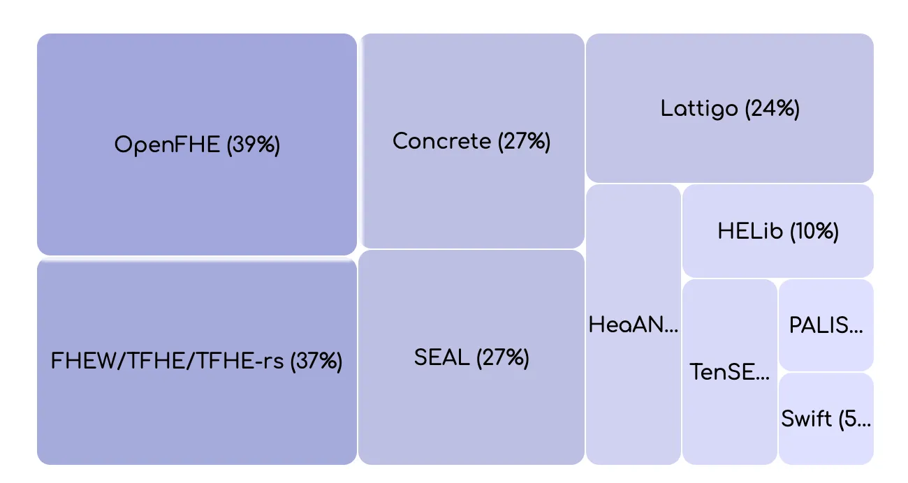 Treemap of FHE library usage: OpenFHE 39%, FHEW/TFHE/TFHE-rs 37%, Concrete 27%, SEAL 27%, Lattigo 24%, HElib 10%, and smaller libraries
