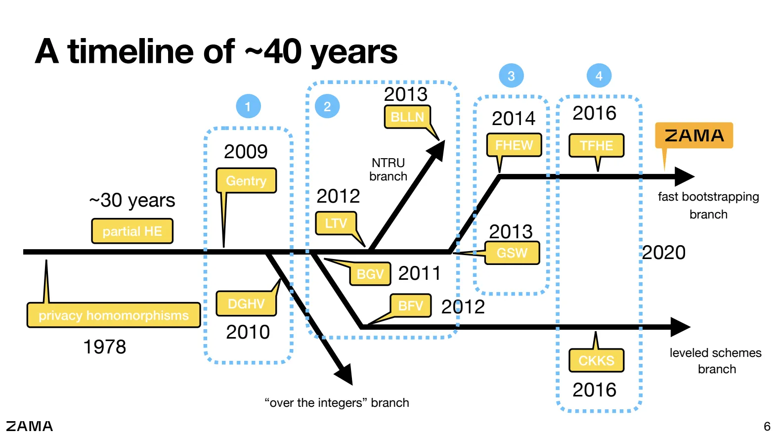 Zama’s timeline of about 40 years of homomorphic encryption, from privacy homomorphisms in 1978 through four generations of schemes