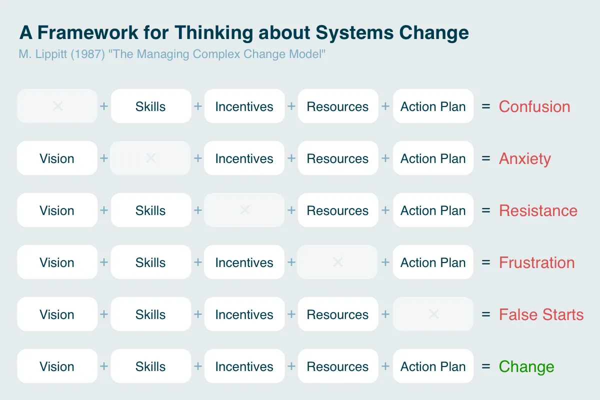 complex change model