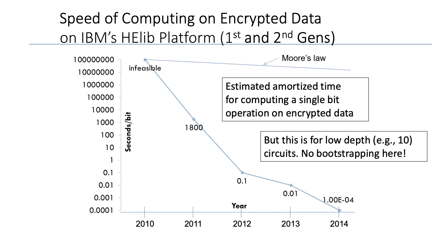 Chart of the speed of computing on encrypted data on IBM’s HElib, falling from infeasible in 2010 to 0.0001 seconds per bit in 2014