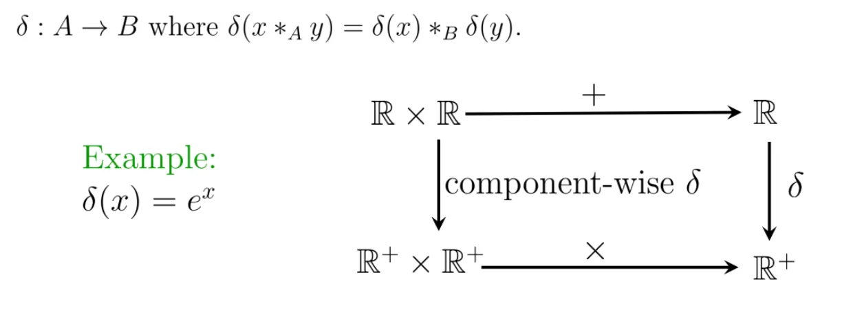 A homomorphism δ from A to B where δ(x *A y) = δ(x) *B δ(y), with the example δ(x) = e^x turning addition into multiplication