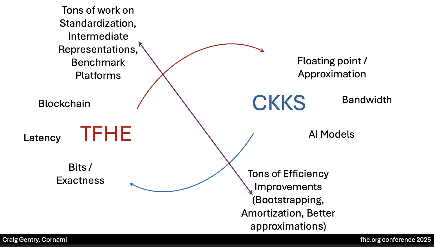 Craig Gentry’s slide contrasting TFHE (latency, exact bits, blockchain) with CKKS (floating point, bandwidth, AI models)
