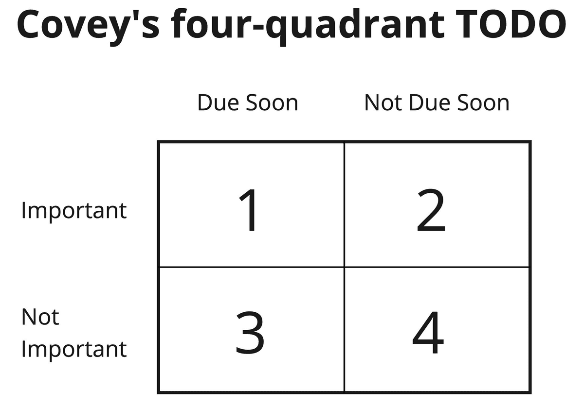 Covey four-quadrant TOOD