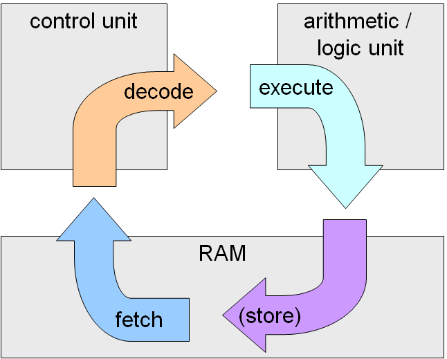 fetchexecute cycle